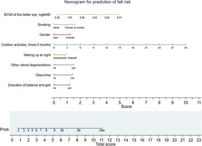 Risk factors of falls in elderly patients with visual impairment